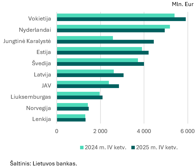 2025 m. ketvirtojo ketvirčio tiesioginių investicijų apžvalga