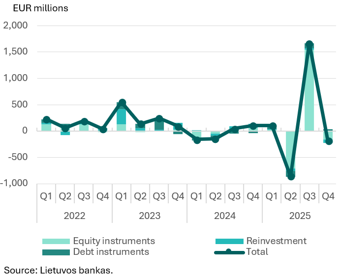 Direct investment in Q4 2025