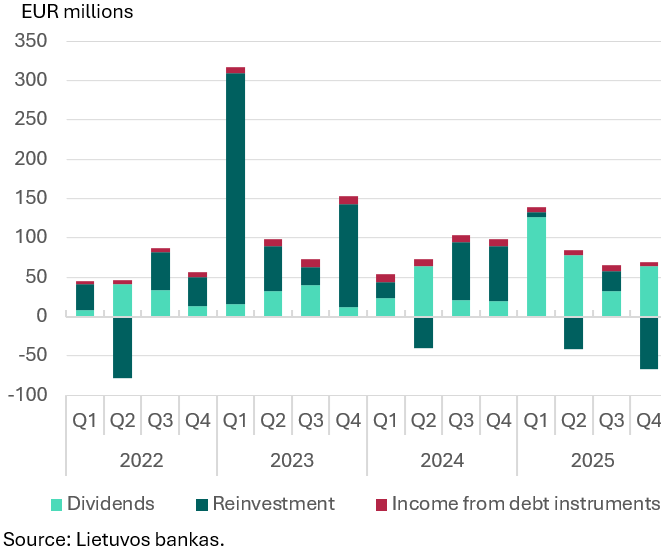 Direct investment in Q4 2025