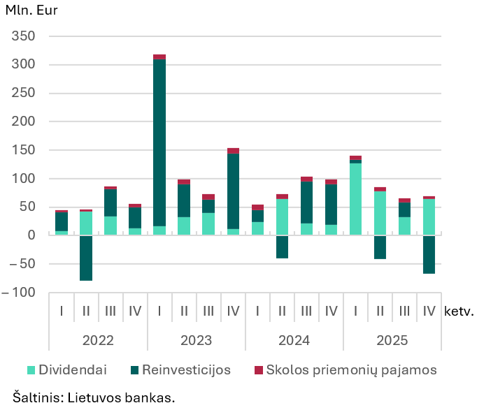 2025 m. ketvirtojo ketvirčio tiesioginių investicijų apžvalga