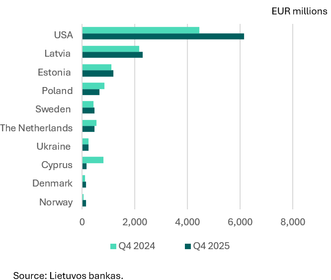 Direct investment in Q4 2025