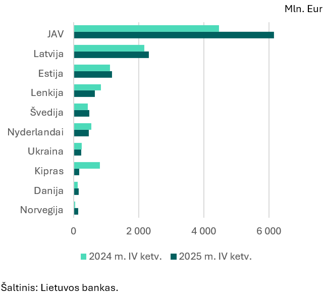 2025 m. ketvirtojo ketvirčio tiesioginių investicijų apžvalga