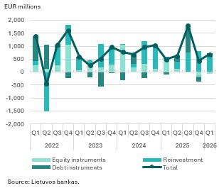 Direct investment in Q1 2026