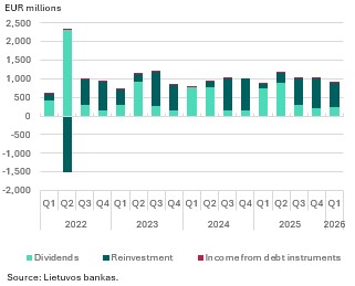 Direct investment in Q1 2026