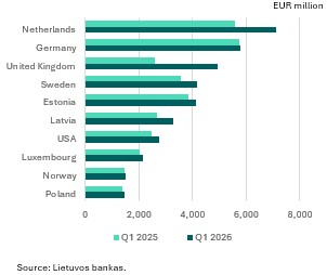 Direct investment in Q1 2026