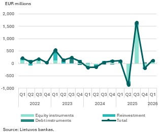 Direct investment in Q1 2026