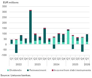Direct investment in Q1 2026