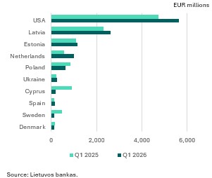 Direct investment in Q1 2026