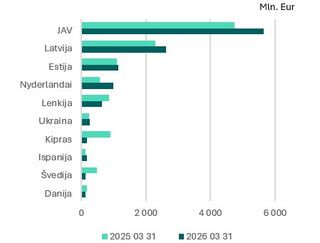 2026 m. pirmojo ketvirčio tiesioginių investicijų apžvalga