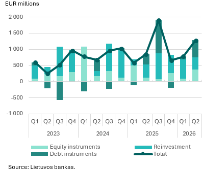 Direct investment in Q2 2026