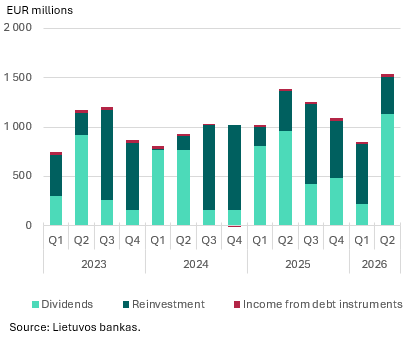 Direct investment in Q2 2026