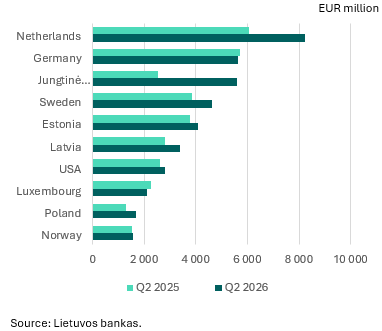 Direct investment in Q2 2026