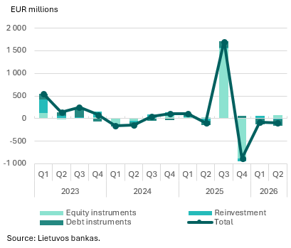 Direct investment in Q2 2026