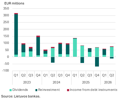 Direct investment in Q2 2026