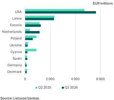 Direct investment in Q2 2026
