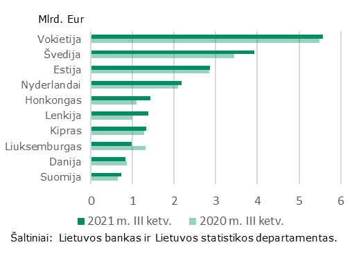 2021 m. trečiojo ketvirčio tiesioginių investicijų apžvalga