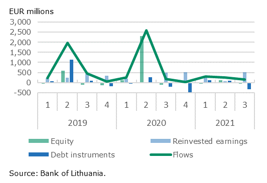 Direct investment in Q3 2021