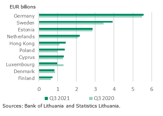 Direct investment in Q3 2021