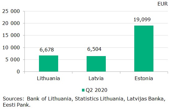 Marked decrease in reinvestments in Lithuania