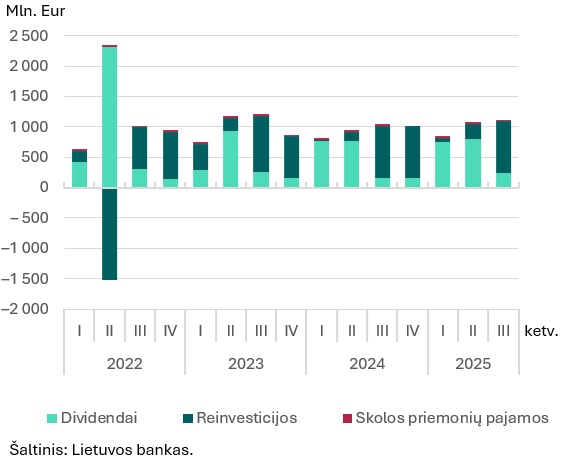 2025 m. trečiojo ketvirčio tiesioginių investicijų apžvalga