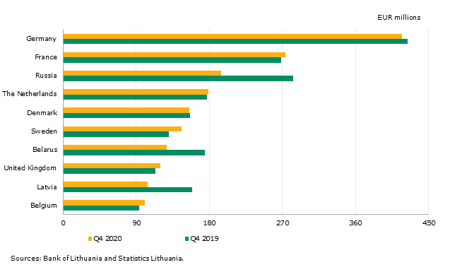International trade in services in Q4 2020