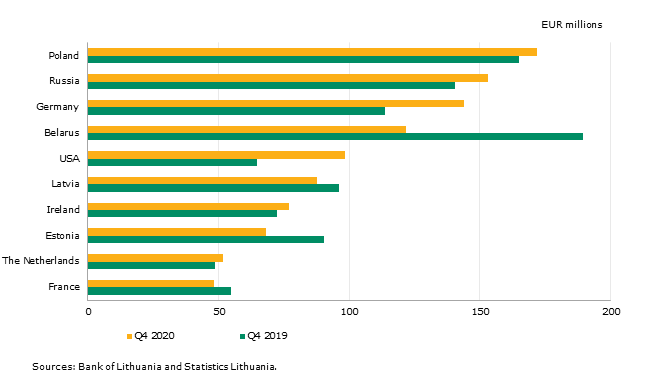 International trade in services in Q4 2020