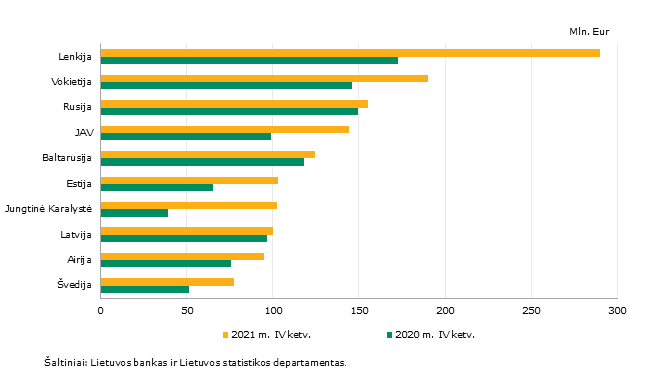 2021 m. ketvirtojo ketvirčio tarptautinė prekyba paslaugomis