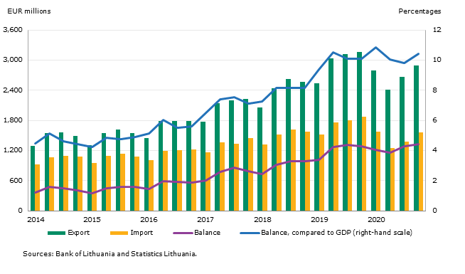 International trade in services in Q4 2020
