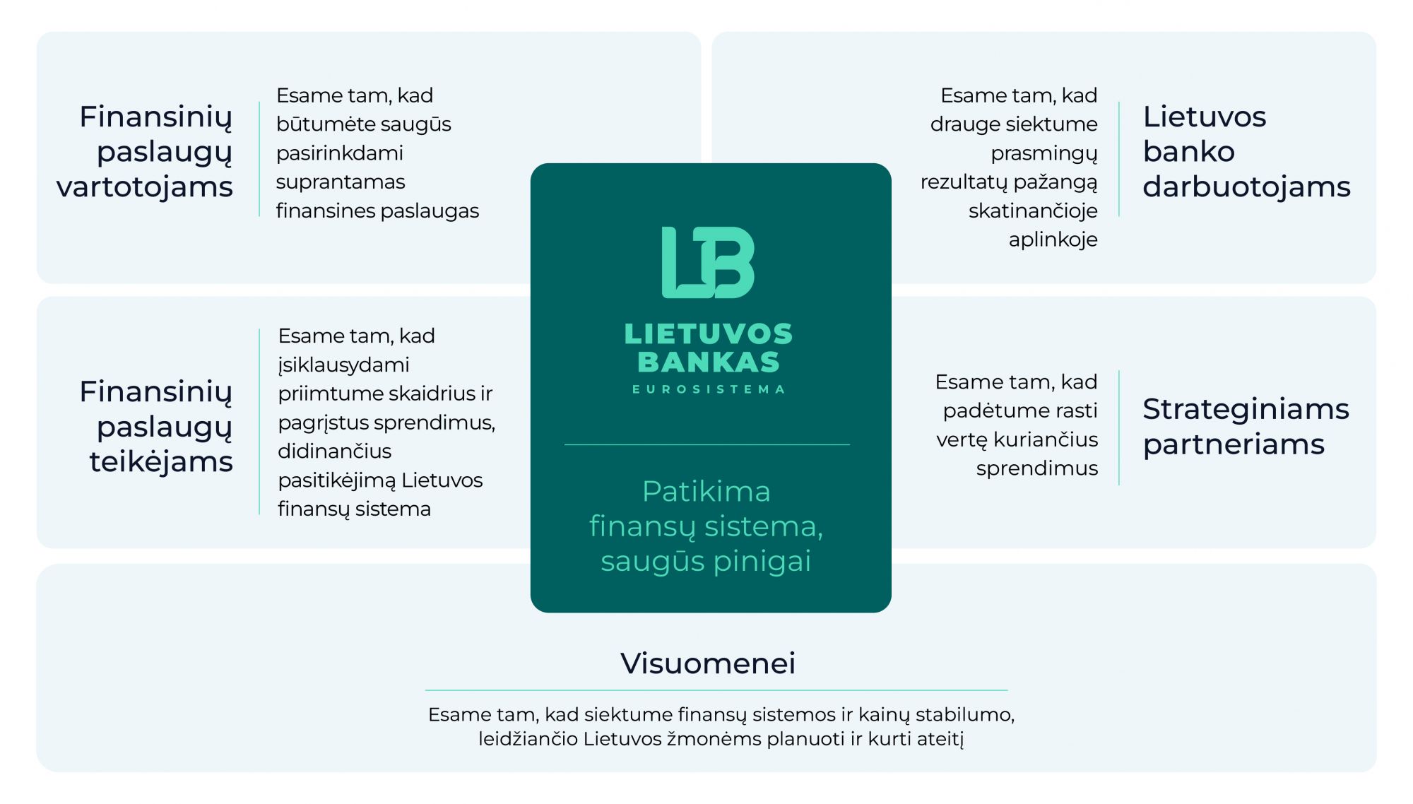 Strateginiai tikslai ir vertė suinteresuotosioms šalims