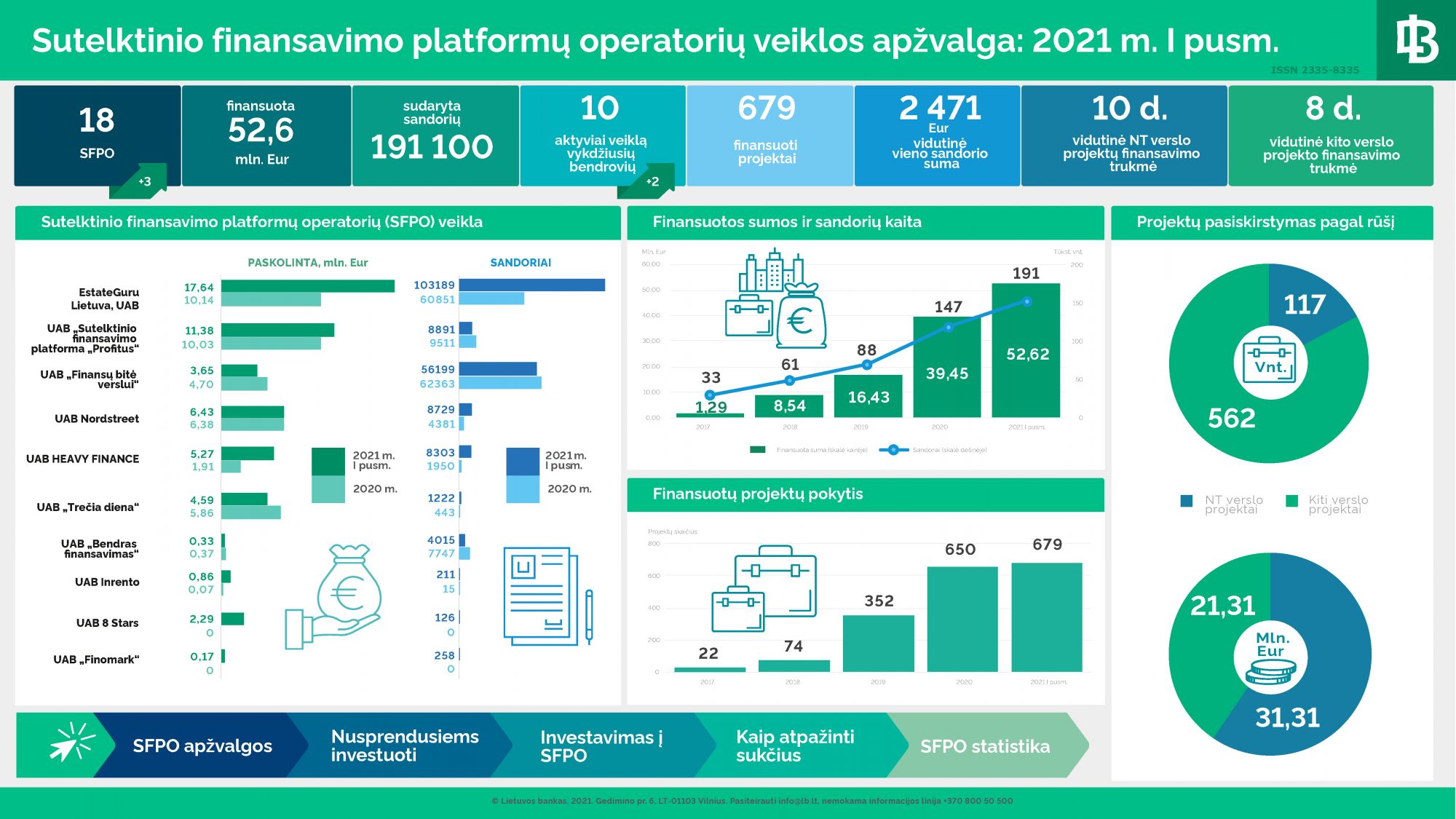 Sutelktinio finansavimo rinka per pusmetį paaugo trečdaliu