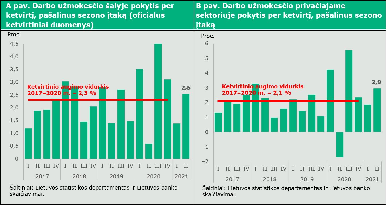 Darbo užmokestis 2021 m. antrąjį ketvirtį
