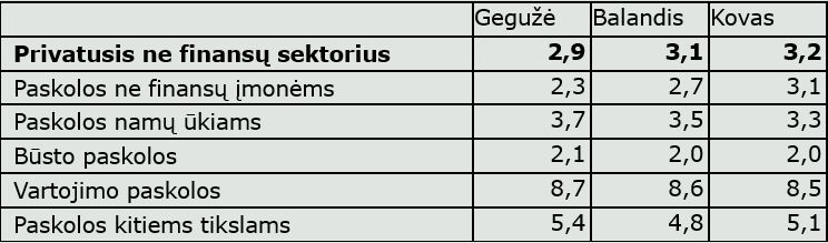 Duomenų komentaras: 2022 m. gegužės mėn. kredito ir indėlių