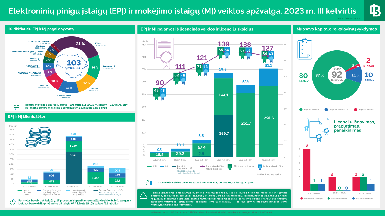 Elektroninių pinigų ir mokėjimo įstaigų sektorius: pajamos augo penktadaliu, didėjo įstaigų prisiimamos rinkos ir likvidumo rizikos