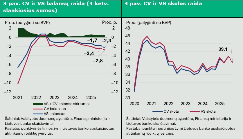 Viešųjų finansų srityje – stabili kasdienybė didėjančių įsipareigojimų fone