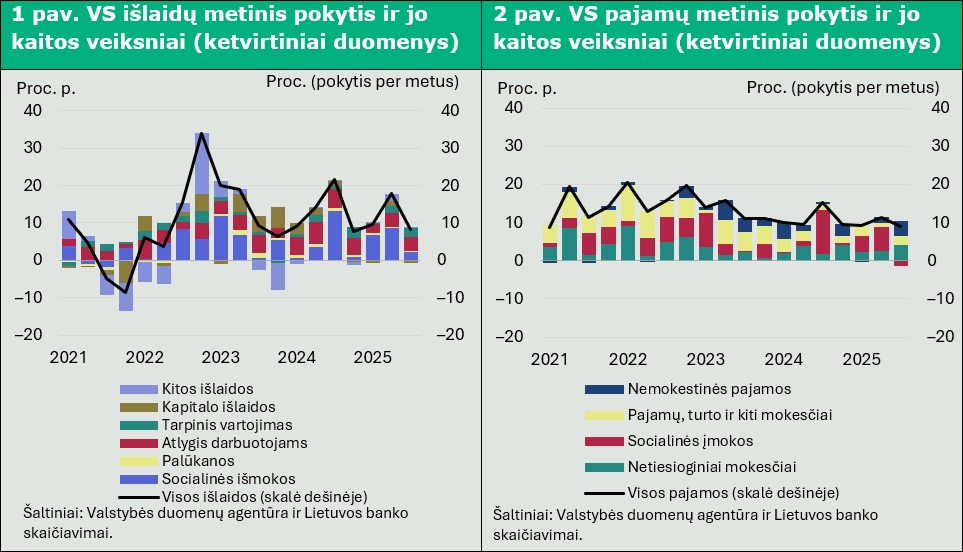 Viešųjų finansų srityje – stabili kasdienybė didėjančių įsipareigojimų fone