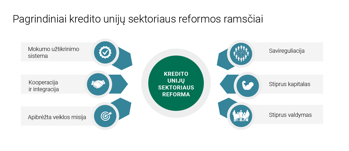 Pagrindiniai kredito unijų sektoriaus reformos ramsčiai