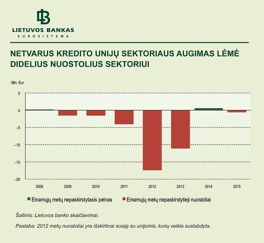 2-pav-netvarus-kredito-uniju-sektoriaus-augimas-leme-didelius-kredito-71358552.jpg 2-pav-netvarus-kredito-uniju-sektoriaus-augimas-leme-didelius-kredito-71358552.jpg