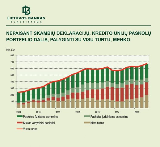 3-pav-nepaisant-skambiu-deklaraciju-kredito-uniju-paskolu-portfelio-da-71358584.jpg 3-pav-nepaisant-skambiu-deklaraciju-kredito-uniju-paskolu-portfelio-da-71358584.jpg