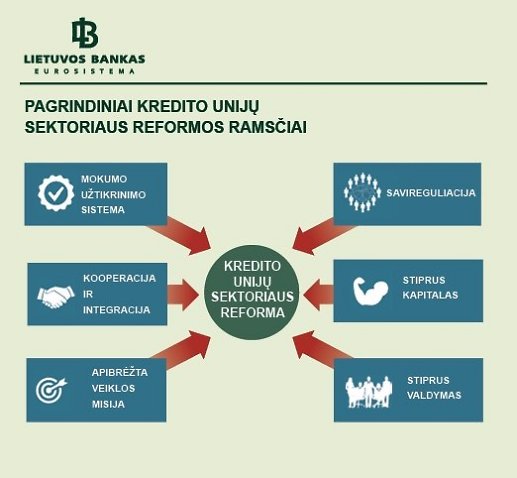 4-pav-pagrindiniai-kredito-uniju-sektoriaus-reformos-ramsciai-71358602.jpg 4-pav-pagrindiniai-kredito-uniju-sektoriaus-reformos-ramsciai-71358602.jpg