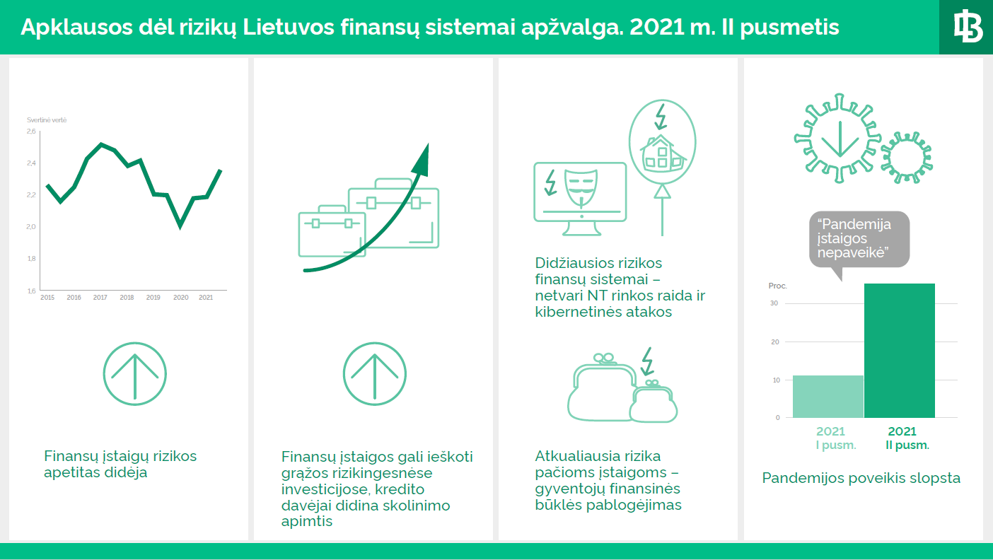 Apklausa: finansų įstaigų rizikos apetitas grįžta į priešpandeminį lygį