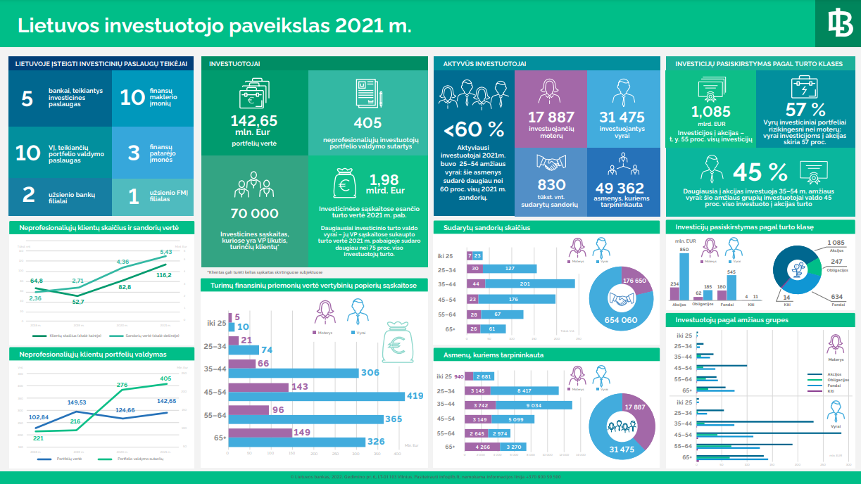 Investuotojo paveikslas: aktyviausiai investuoja vyrai, tačiau sparčiai gausėja ir investuojančių moterų gretos