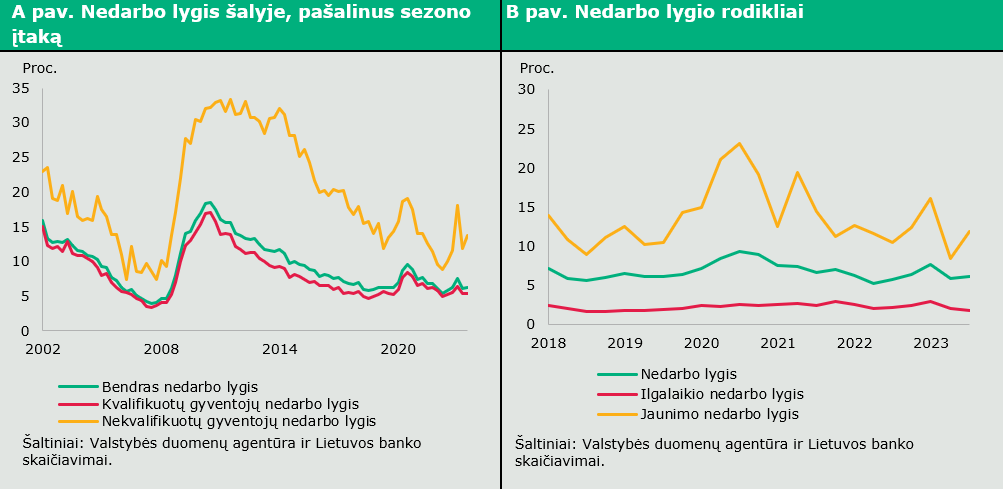 Svarbios tendencijos darbo rinkoje: fiksuojami užimtumo ir darbo jėgos rekordai (duomenų komentaras)