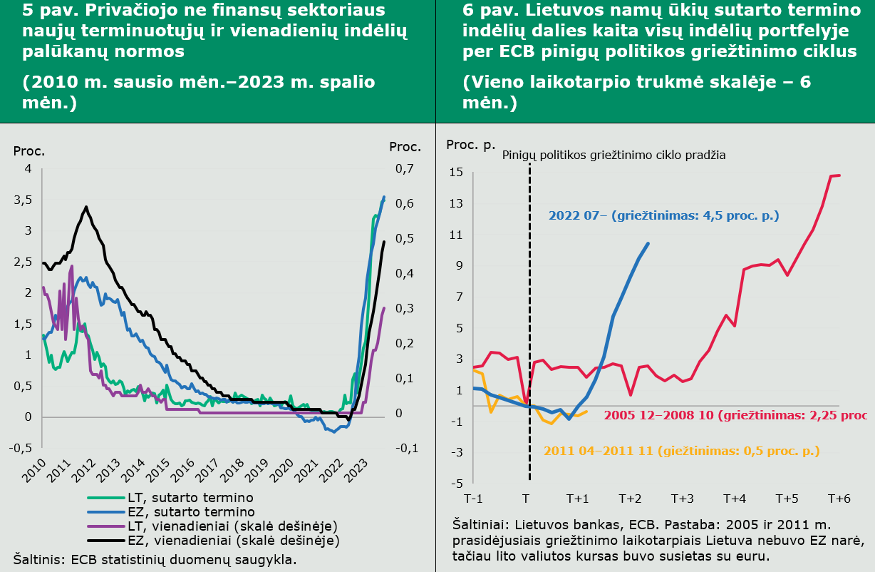 Sparčiai daugėja terminuotųjų indėlių, kreditavimas tebėra sulėtėjęs (duomenų komentaras)