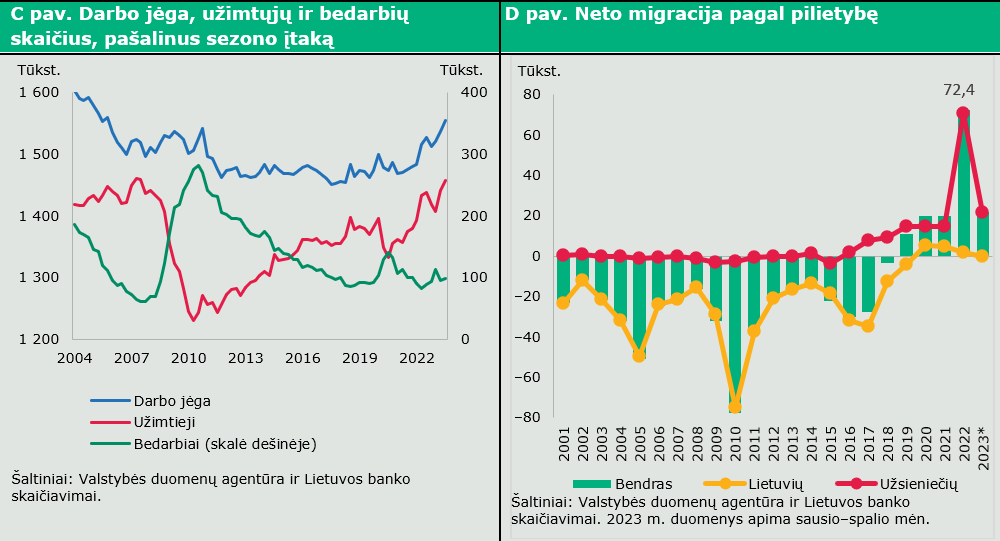 Svarbios tendencijos darbo rinkoje: fiksuojami užimtumo ir darbo jėgos rekordai (duomenų komentaras)
