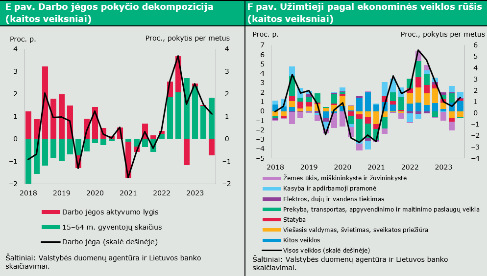 Svarbios tendencijos darbo rinkoje: fiksuojami užimtumo ir darbo jėgos rekordai (duomenų komentaras)