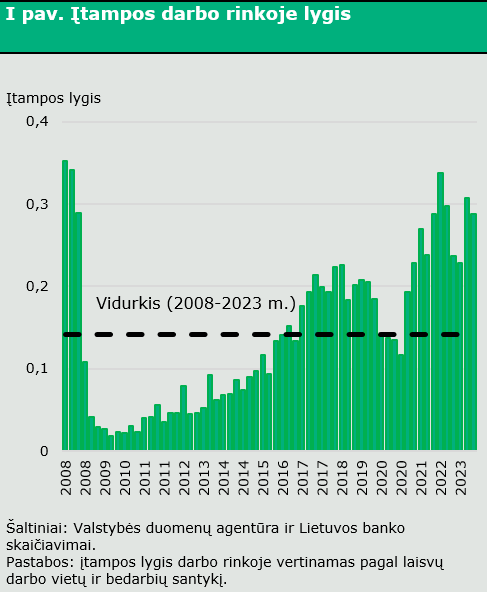 Svarbios tendencijos darbo rinkoje: fiksuojami užimtumo ir darbo jėgos rekordai (duomenų komentaras)