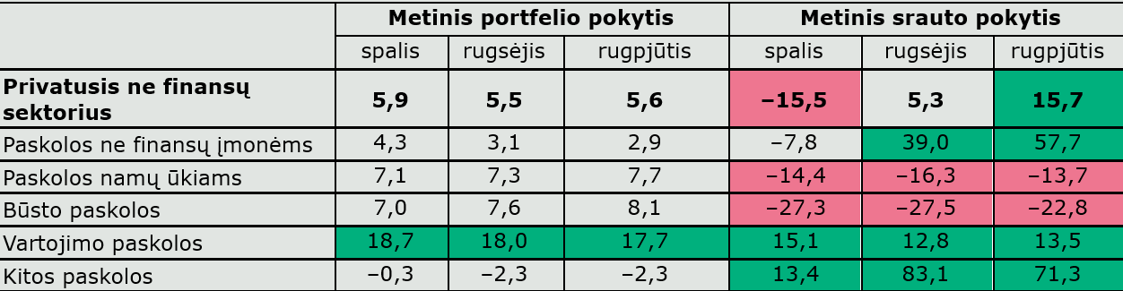 Sparčiai daugėja terminuotųjų indėlių, kreditavimas tebėra sulėtėjęs (duomenų komentaras)