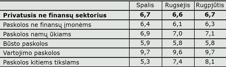 Sparčiai daugėja terminuotųjų indėlių, kreditavimas tebėra sulėtėjęs (duomenų komentaras)