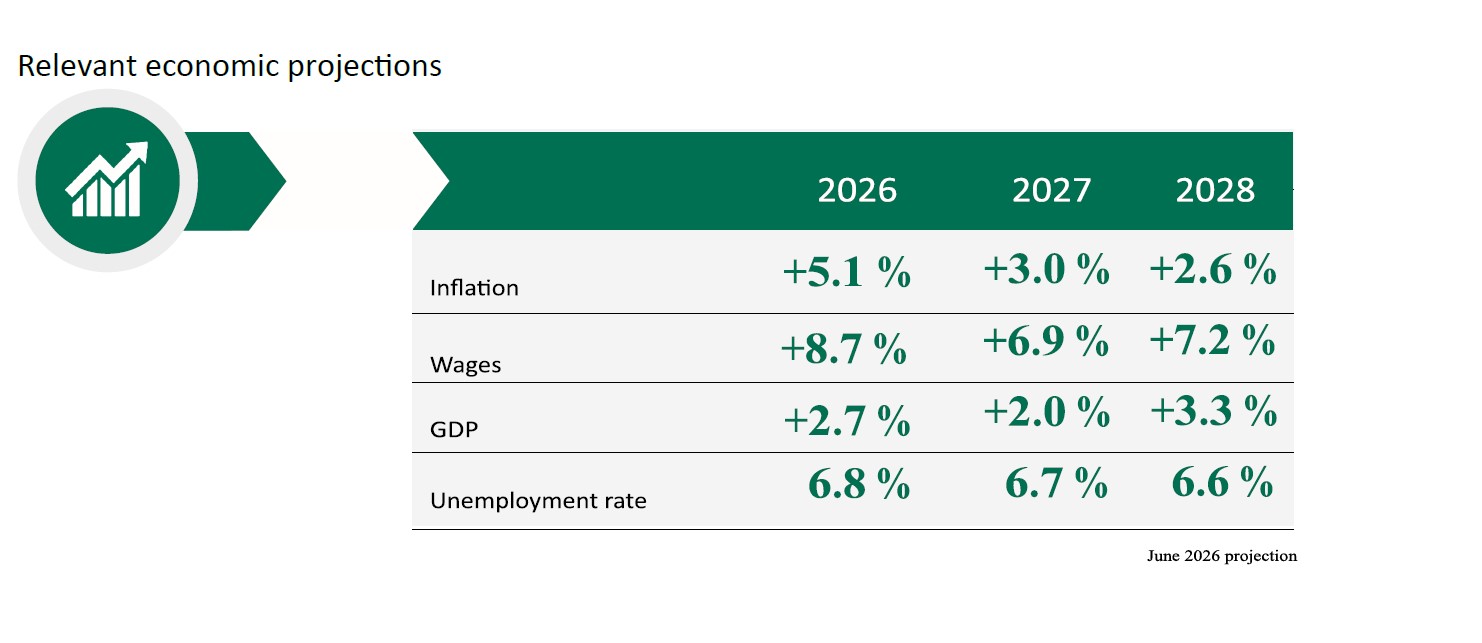 Economic projections