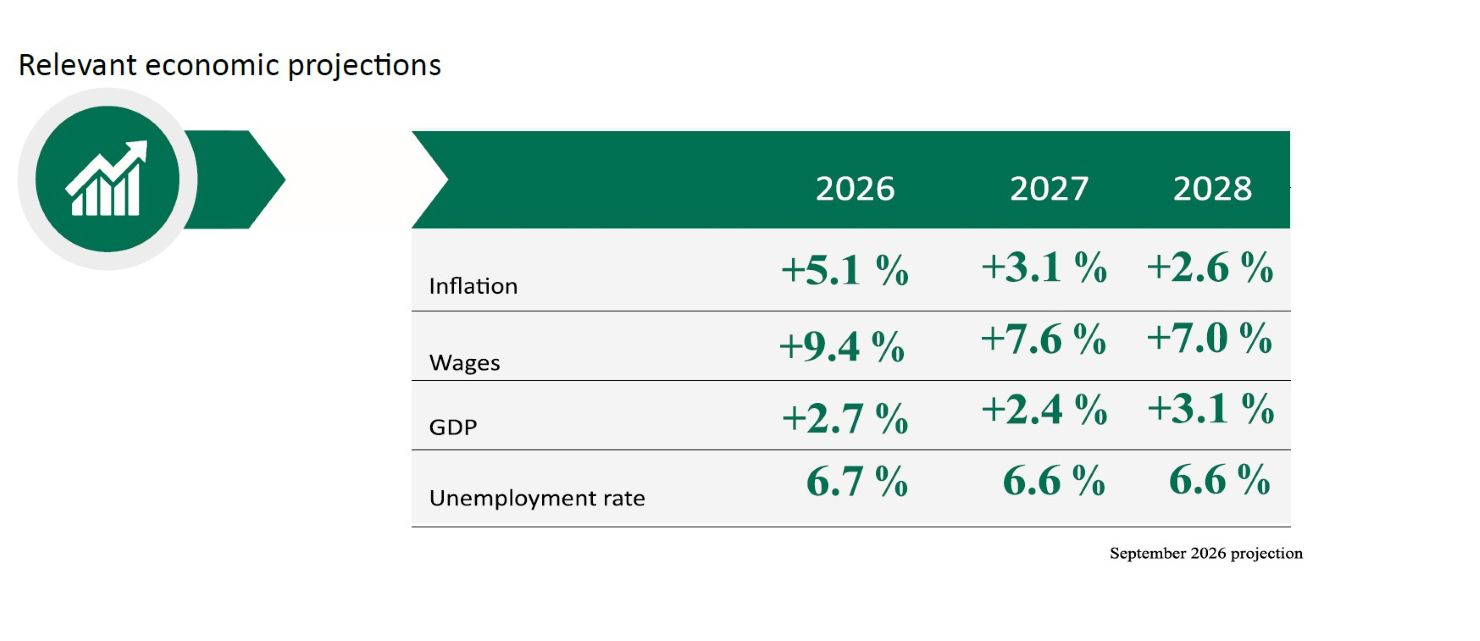 Economic projections